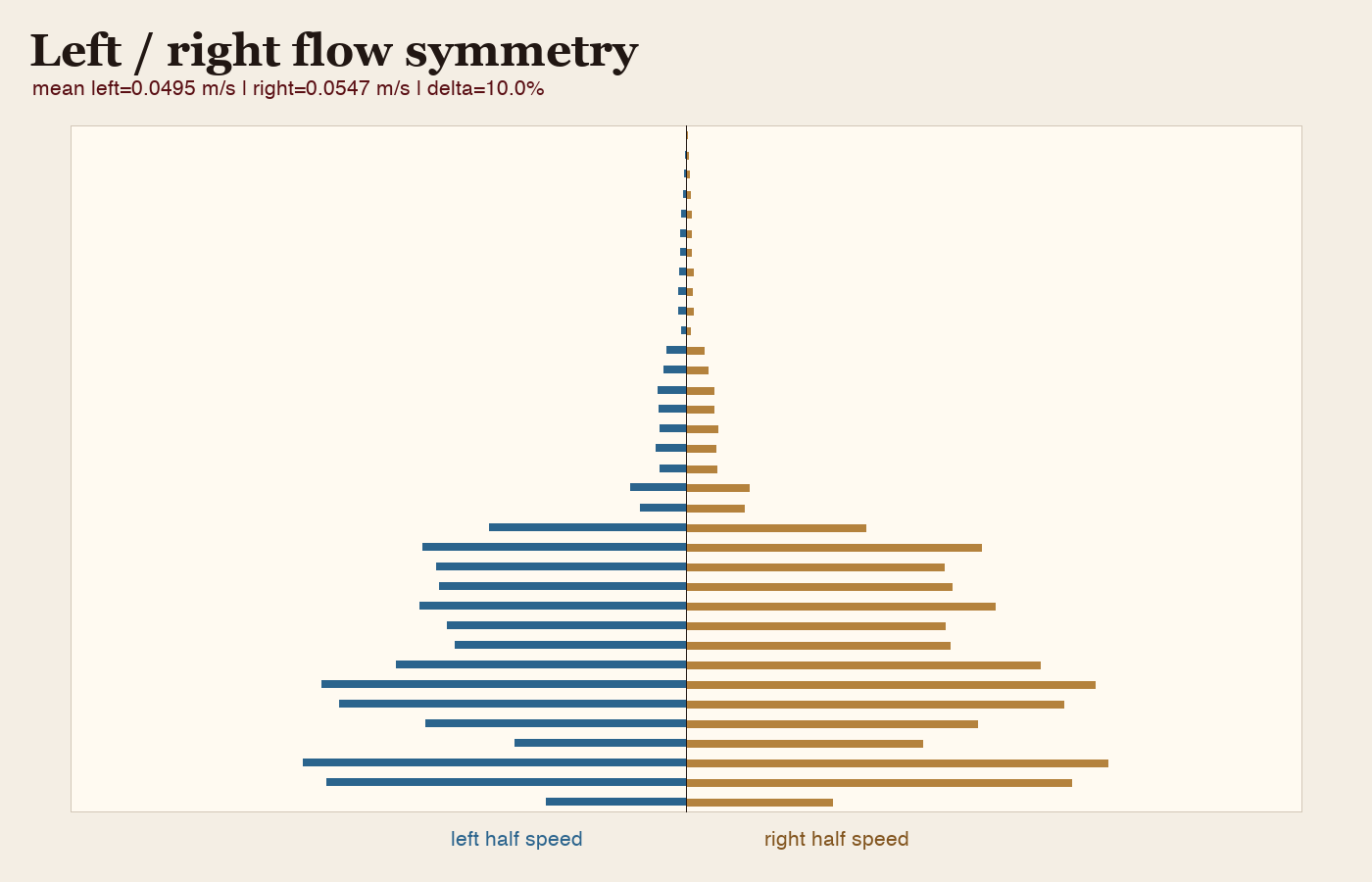 OpenFOAM left right symmetry result