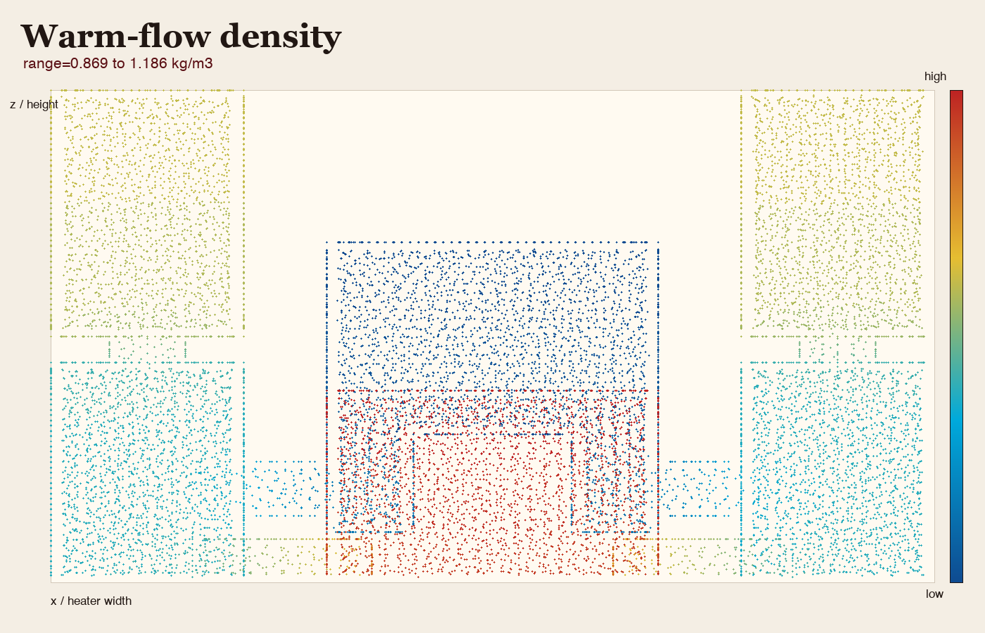 Warm flow density result