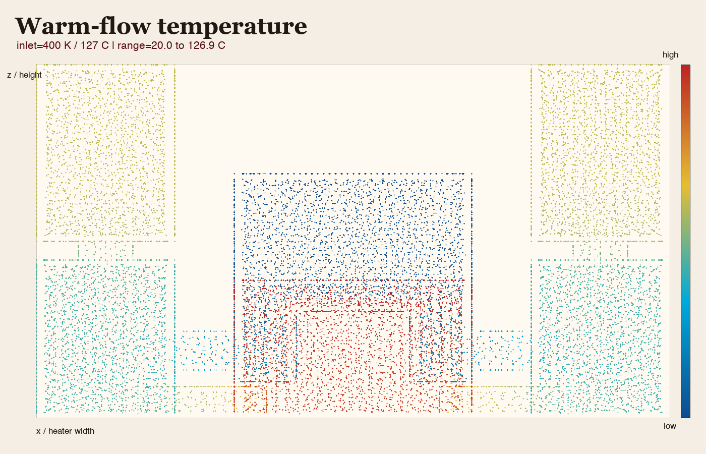 Warm flow temperature result