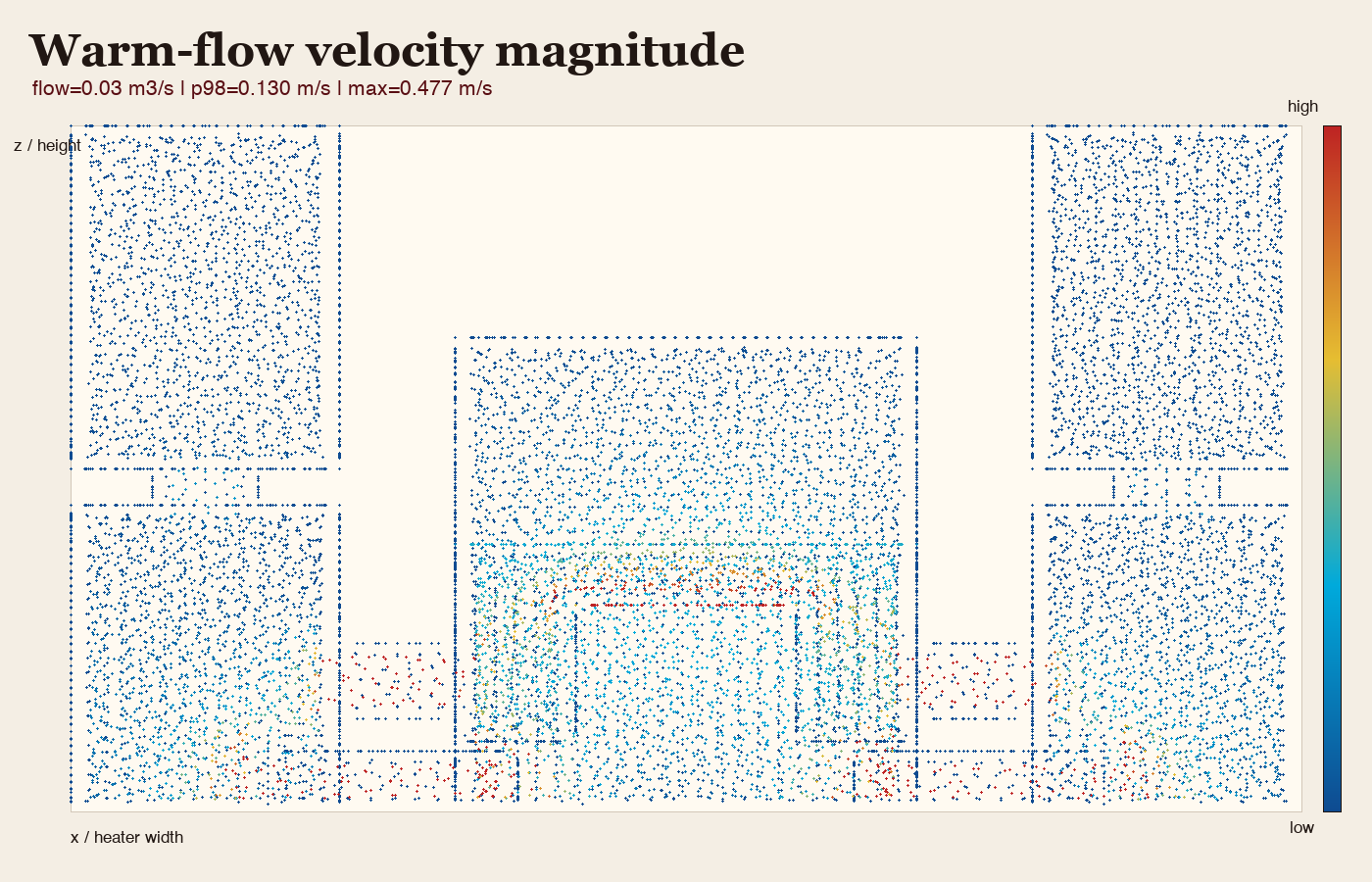 Warm flow velocity result