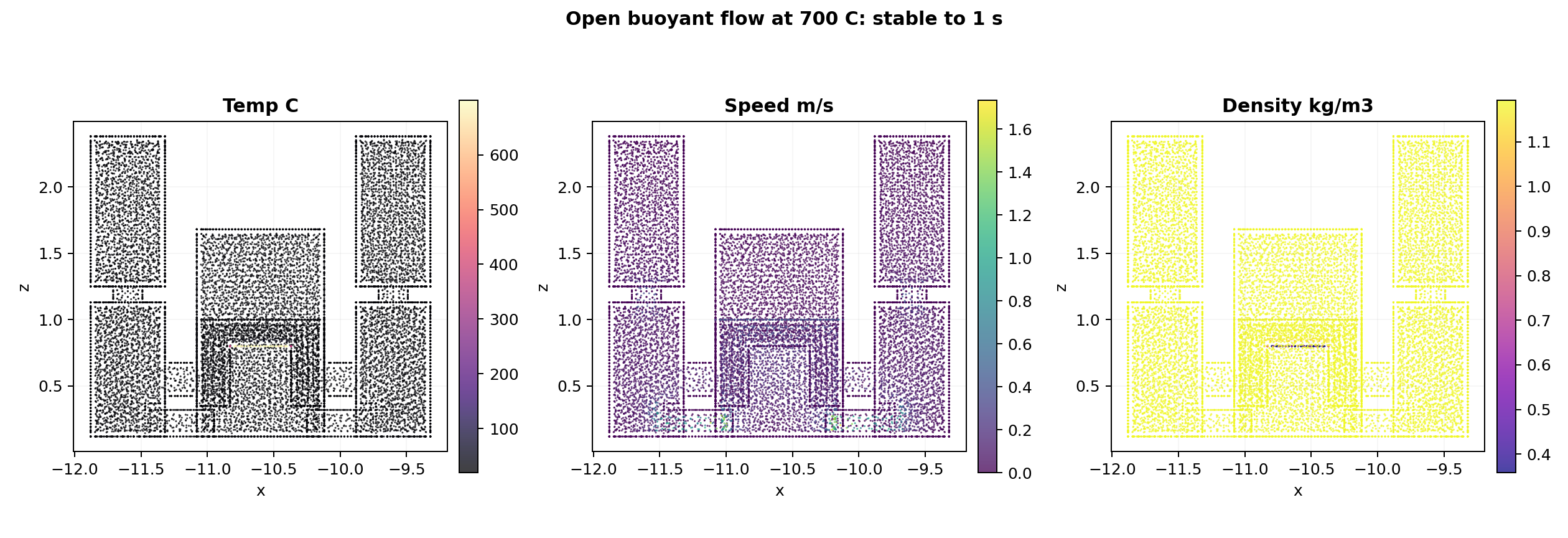 Buoyant CFD summary