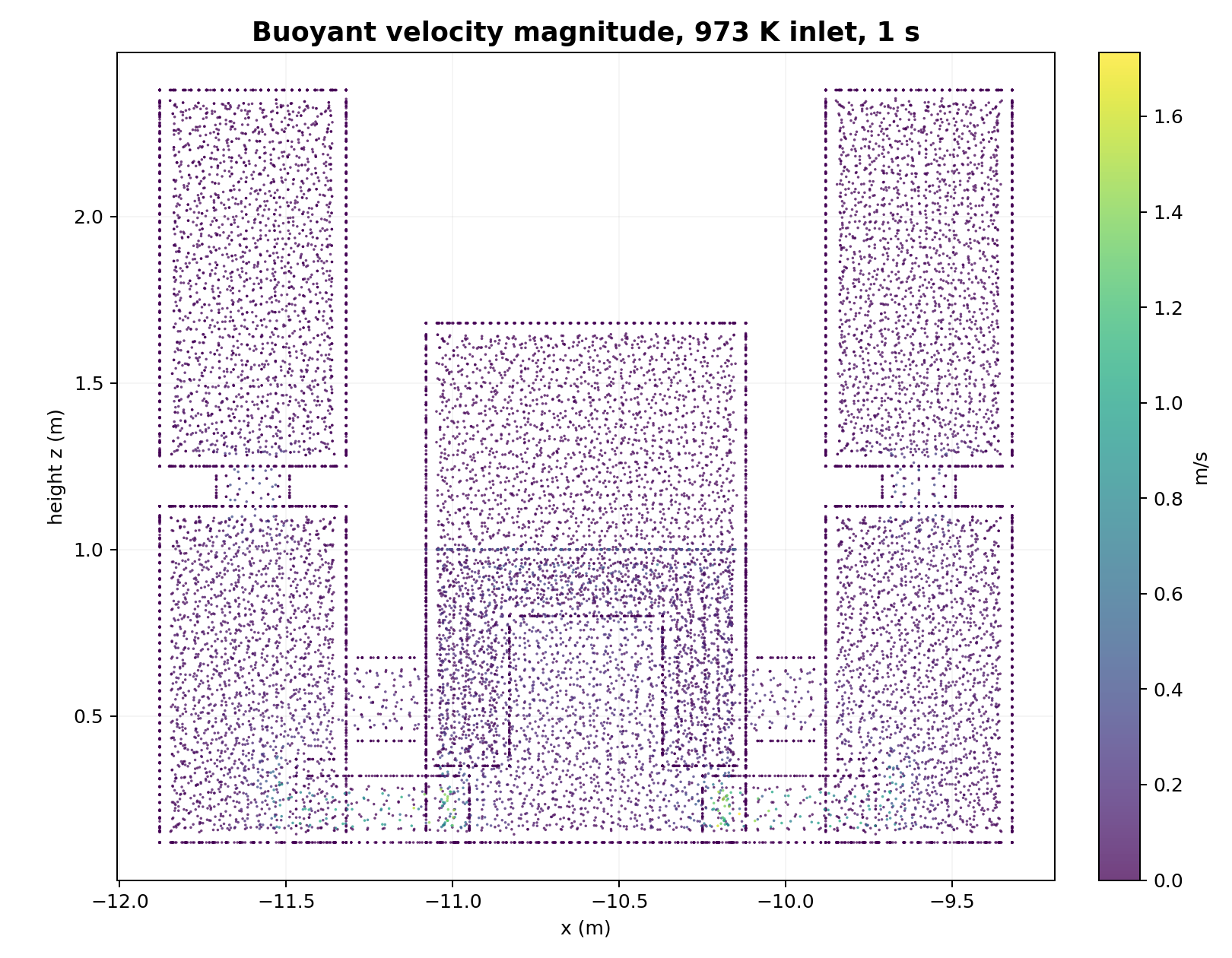 Buoyant CFD velocity