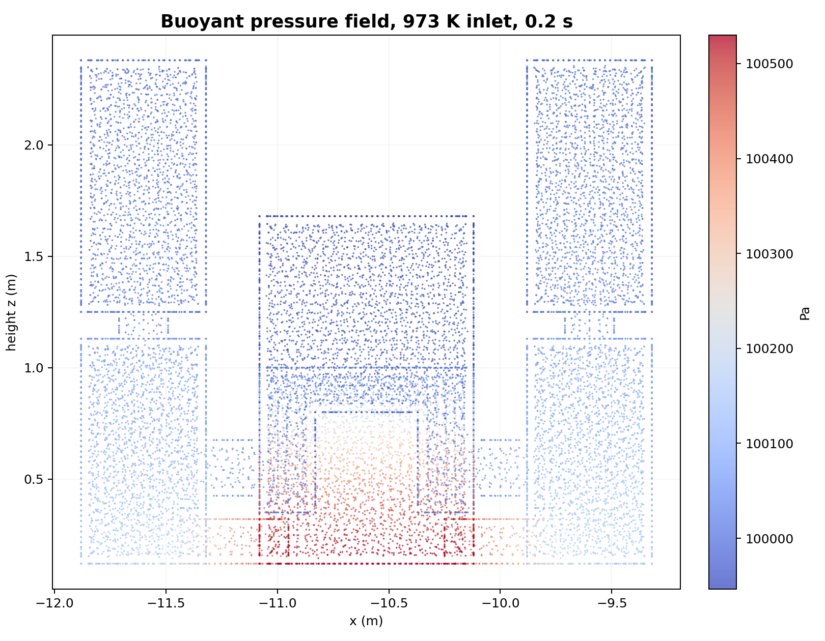 Buoyant CFD pressure