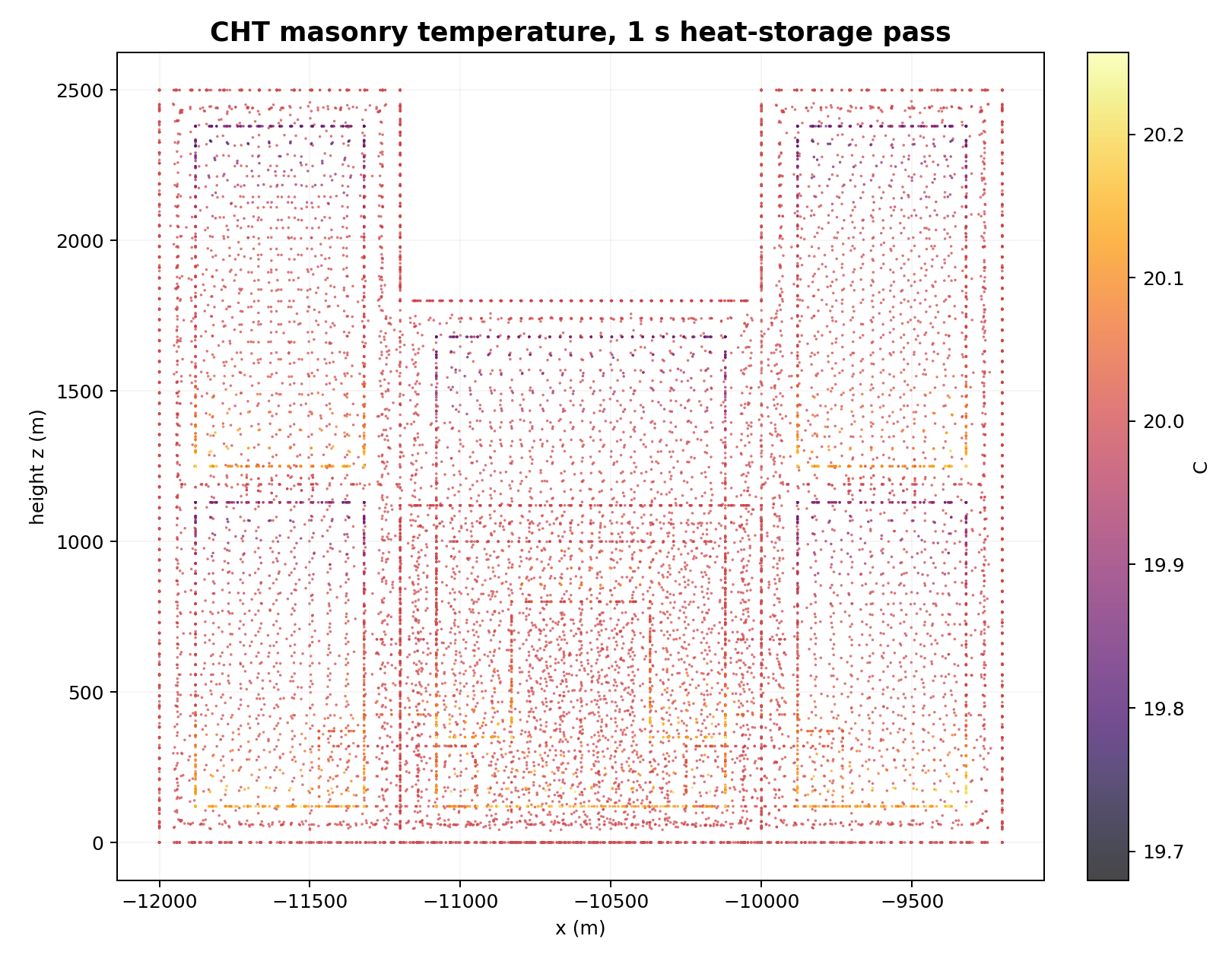 CHT masonry temperature