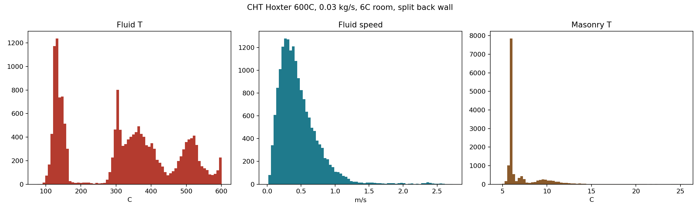 Square outlet 1800 second coarse CHT summary