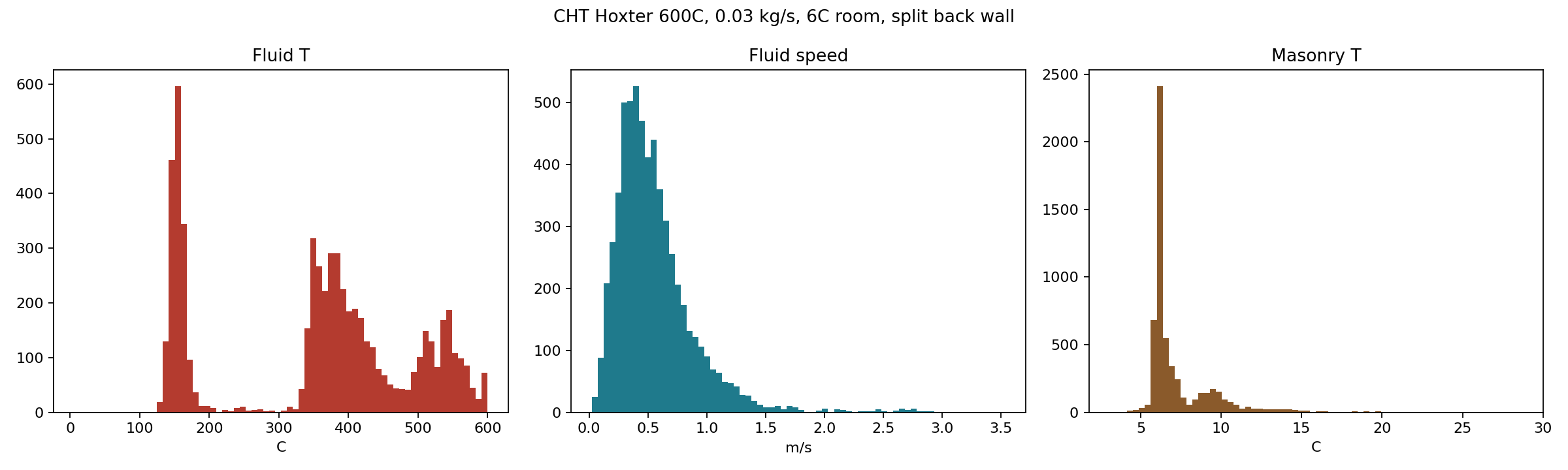 Square outlet 7200 second ultra-coarse CHT summary